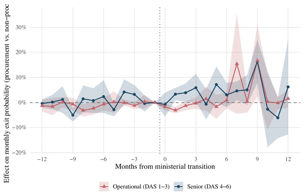 Event-study plot: after a ministerial transition, senior procurement leadership (navy) exits faster than comparable non-procurement staff, while operational procurement staff (red) are protected.
